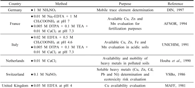 Table  1.  Soil  extraction  methods  employed  in  some  countries