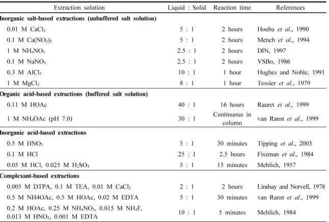 Table  2.  Examples  of  various  single  extraction  procedures  used  for  assessment  of  heavy  metal  mobility  in  soil Extraction  solution Liquid  :  Solid  Reaction  time References Inorganic  salt-based  extractions  (unbuffered  salt  solution)