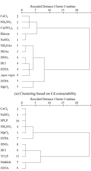 Fig. 1. Clustering of the single extractions under evaluation  based on (a) Cd (Meers et al., 2007a) and (b) Pb (Han et al.,  2013b) extractability, using Pearson correlation as distance  criterion (complete linkage).