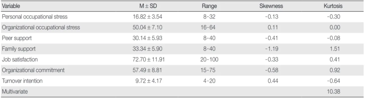 Table 2. Descriptive Statistics of Observed Variables   (  N = 144)