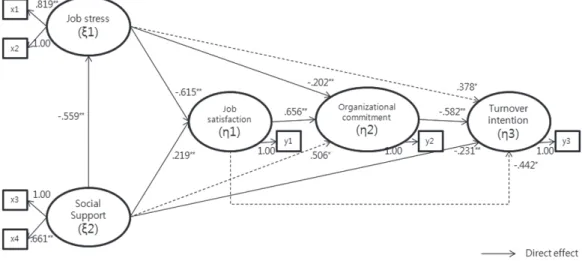 Figure 2. Path diagram of the model.