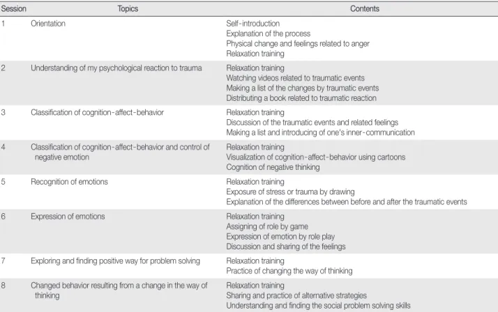 Table 1. Contents of Cognitive Behavioral Therapy Program