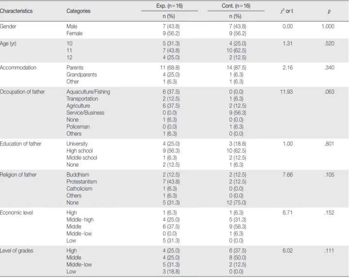Table 2. Homogeneity Test for General Characteristics between Two Groups   (  N = 32)