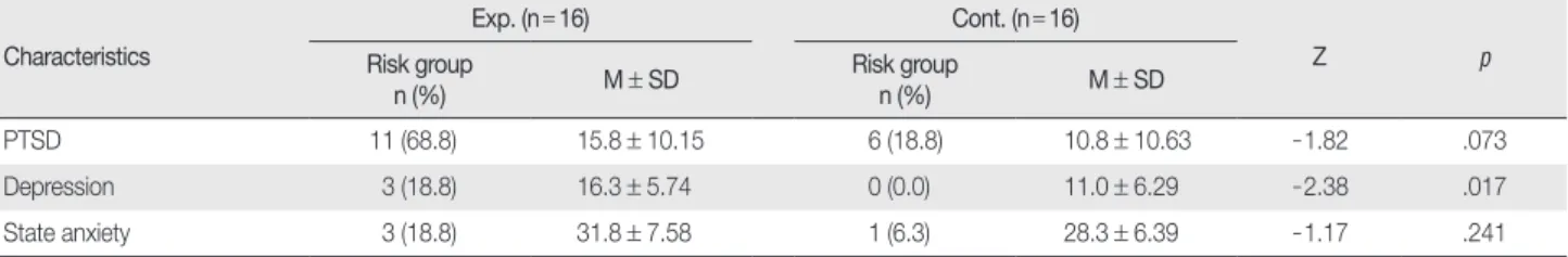 Table 3. Homogeneity Test for PTSD, Depression and State Anxiety before Cognitive Behavior Therapy between Two Groups   (  N = 32) Characteristics Exp