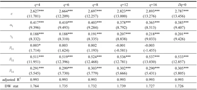 Table 1. The regression result of commodity import