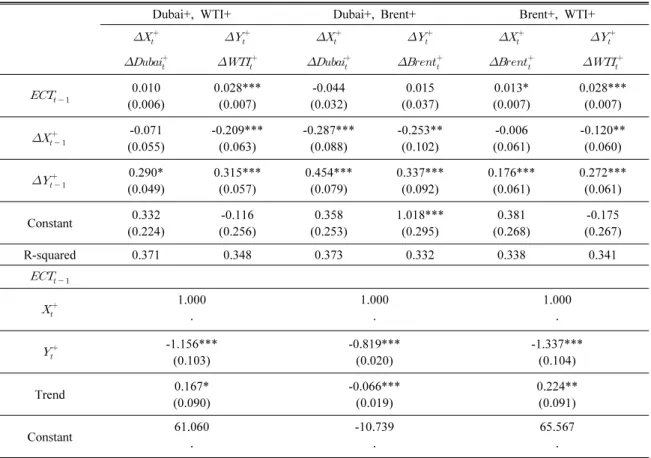 Table A-2 . Estimated CECMs for hidden cointegration