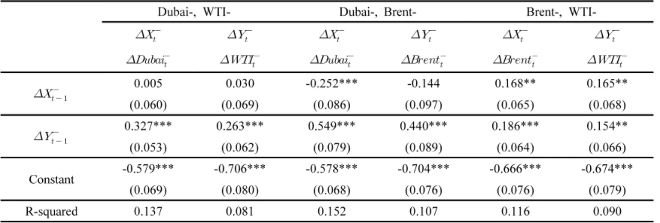 Table A-3 . Estimated VARs