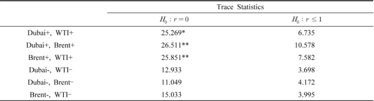 Table 3. Results of Johansen cointegration test for hidden cointegration