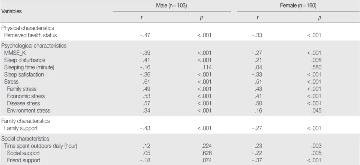Table 4. Factors Influencing Depression in Elderly Men   (  N = 103)