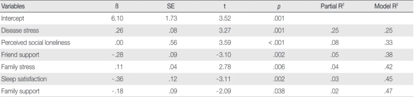 Table 5. Factors Influencing Depression in Elderly Women   (  N = 160)