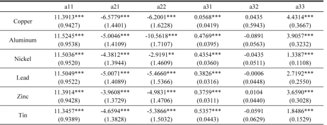 Table  A-1.  Estimation  Results  of  SVAR  Matrix