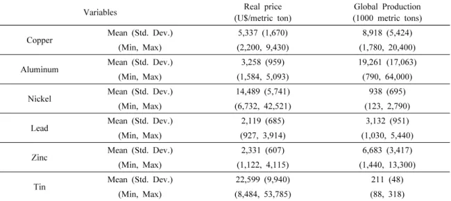 Table 1. Descriptive Statistics of Six Non-ferrous Metals