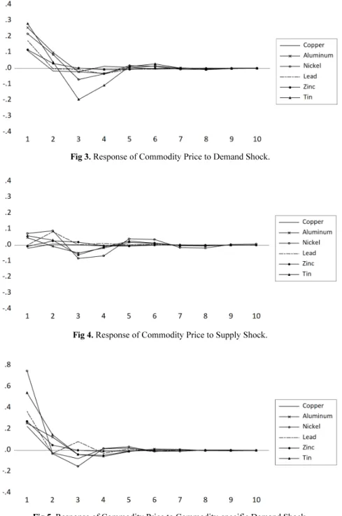 Fig 3. Response of Commodity Price to Demand Shock.