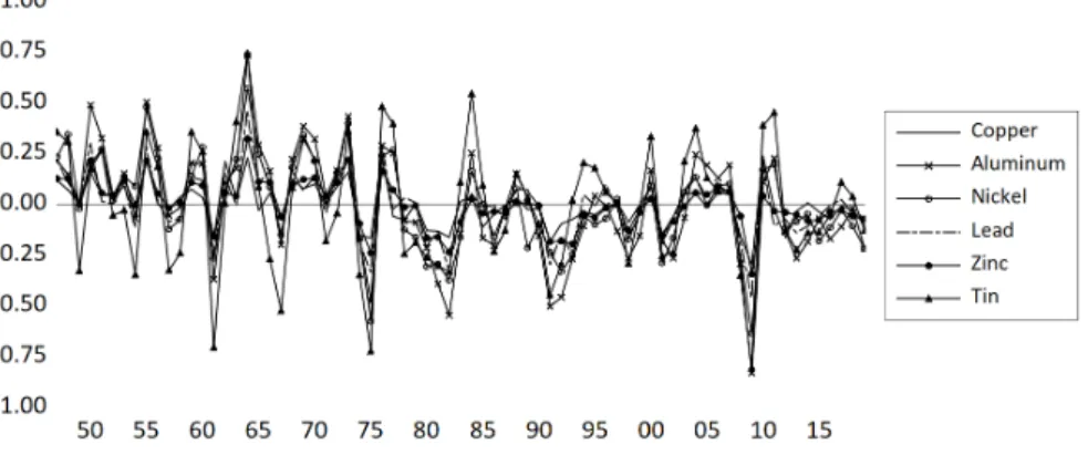 Fig 6. Cumulative Effect of Demand Shock on Commodity Price.