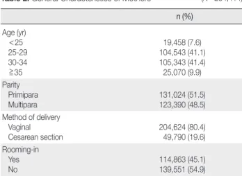 Table 2. General Characteristics of Mothers                        (N = 254,414)   n (%) Age (yr)     < 25    25-29    30-34     > = 35 19,458 (7.6) 104,543 (41.1)105,343 (41.4)25,070 (9.9) Parity    Primipara    Multipara 131,024 (51.5)123,390 (48.5