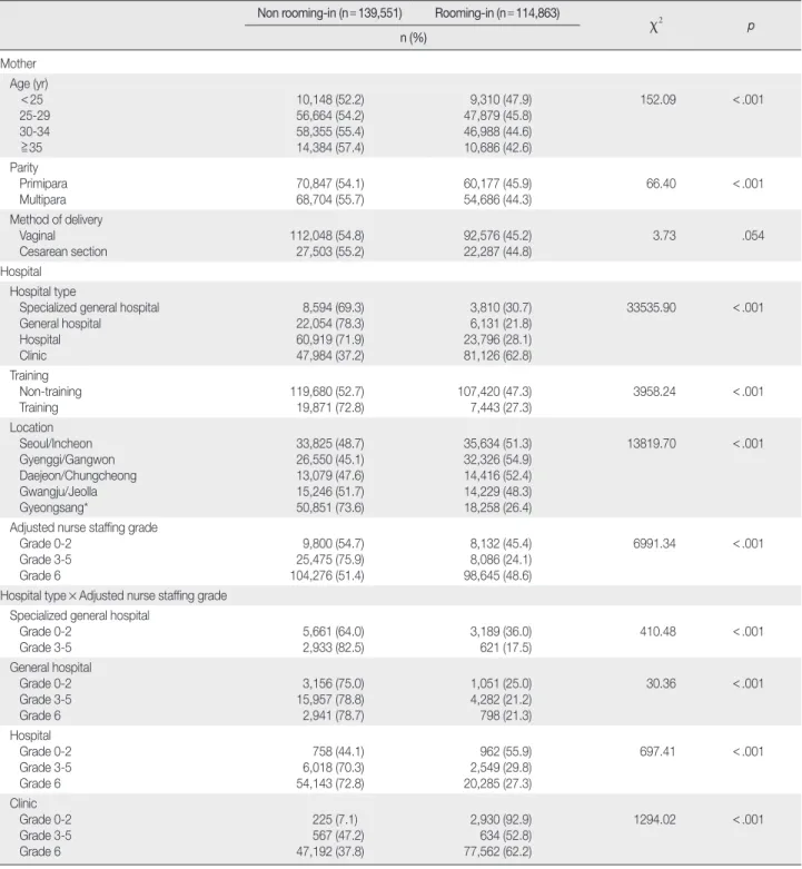 Table 3. Utilization of Rooming-in Care by General Characteristic of Mothers and Hospitals