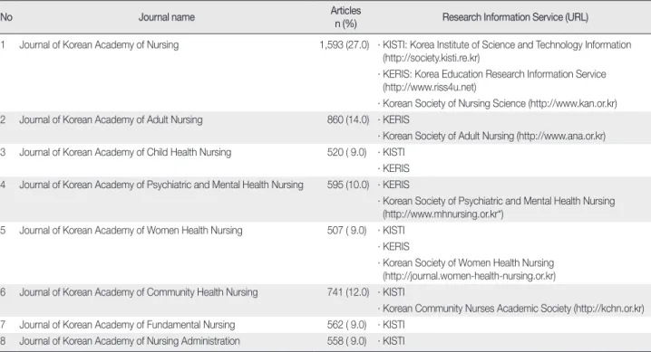 Table 1. Research Journals and Information Service (URL)                                                                                                                          (N = 5,936)