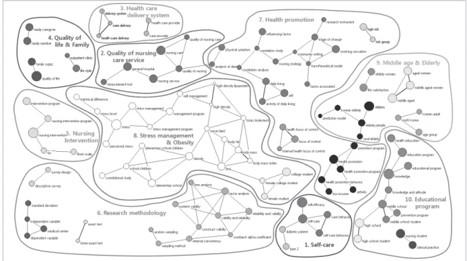 Figure 3. The k th  nearest neighbors analysis of ‘elderly people’ topic.