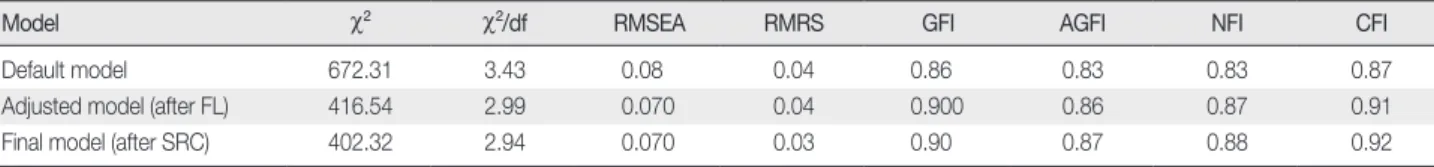 Table 1. Result of the Fit Statistics of the Measurement Model 