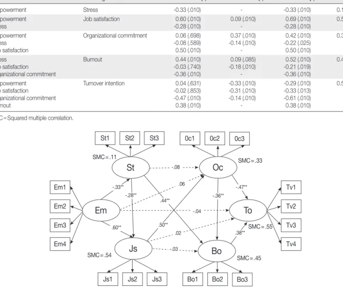 Figure 2. Path diagram of the model.   