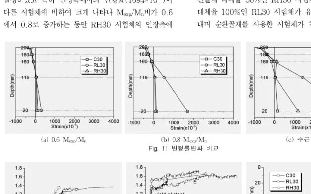 Fig.  12  모멘트  곡률  관계 Fig.  13  평균  균열폭 Fig.  14  중립축  변화