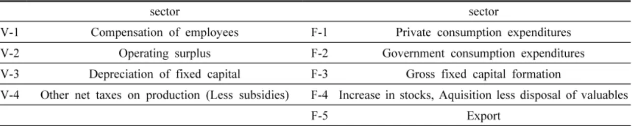 Table 2. Classification of Value added and Final demand