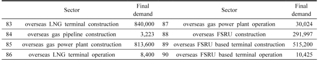 Table 3. Final Demand of each industry in GTP project Unit:  Million  Won