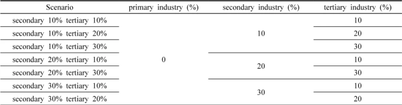 Table 4. Contract rate scenario of GTP Project