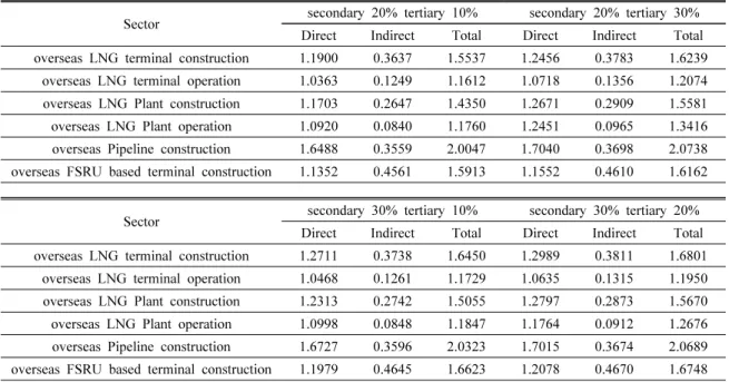 Table 5. Induced Production of GTP Project (Continued)