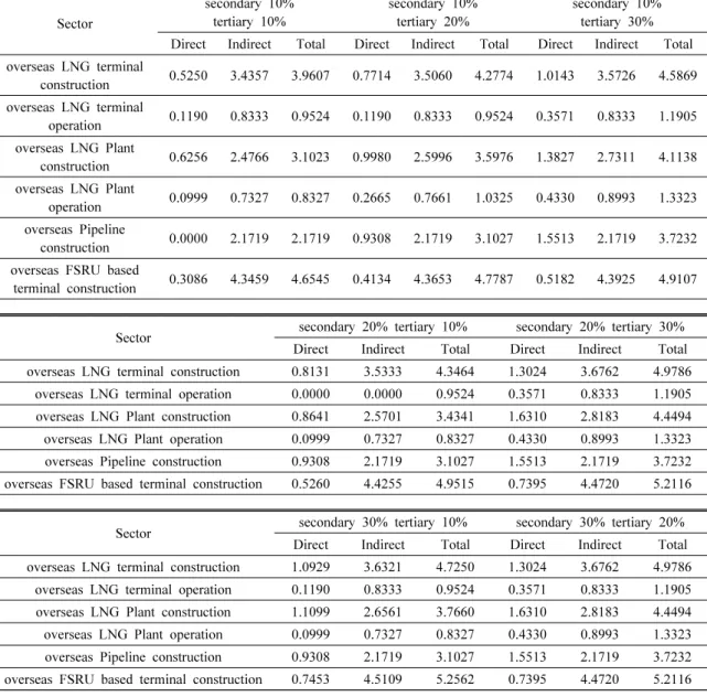 Table 7. Induced Employee of GTP Project  Unit:  people/Billion  Won 