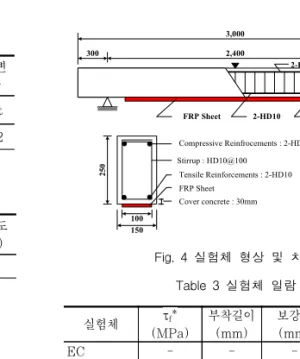Table  1  아라미드섬유쉬트  재료특성 종류 두께. (mm) 인장강도(MPa) 탄성계수(GPa) 극한변형률 Nominal Test Nominal Test Test AFRP 0.193 2,100 2,826 110 124 0.02 Table  2  에폭시  수지  재료특성 종류 압축강도 (MPa) 인장강도(MPa) 휨강도 (MPa) 부착강도(MPa) AFRP 72.7 25.8 55.8 9.3 3.2  가력  및  측정 아라미드섬유쉬트의  휨  보강성능 