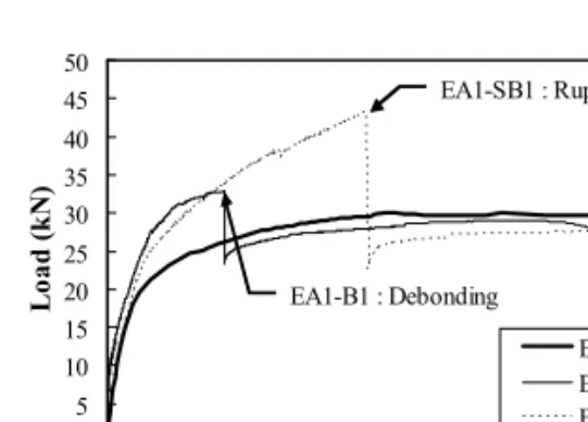 Fig.  7  에폭시  전단키  매립  실험체  하중-변위  곡선05101520253035404550020406080 100Deflection (mm)Load (kN)ECEA1-B1EA1-SB1EA1-SB1 : RuptureEA1-B1 : Debonding 4.3  아라미드섬유쉬트의  유효변형률 아라미드섬유쉬트로 보강된 부재의 최대내력은 보강 되는 RC부재의 내력에 아라미드섬유쉬트에 의해 추가 되는 내력을 중첩하여 계산할 수 있다