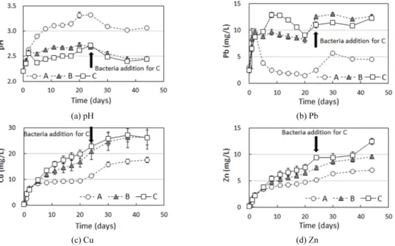 Fig. 1. Variation in (a) pH and concentrations of dissolved (b) Pb, (c) Cu, and (d) Zn over time