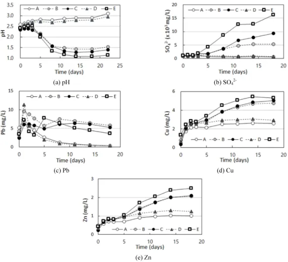 Fig. 2. Variation in (a) pH and concentrations of dissolved (b) SO 4 2- , (c) Pb, (d) Cu, and (e) Zn over time