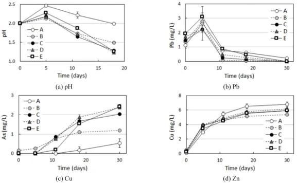 Fig. 7. Variation in (a) pH and concentrations of dissolved (b) Pb, (c) As, and (d) Cu over time