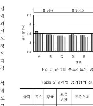 Fig.  4는  타설시기에  따른  규격별  콘크리트의  슬럼 프값을  나타낸  것으로  15cm  규격의  경우  타설시기에  관계없이  균일한  슬럼프값을  보였으나,  규격  8cm의  경우에는  7월과  8월을  중심으로  주로  여름철에  타설 되는 것이 상대적으로 낮은 슬럼프값을 나타내는 것으 로 나타났다