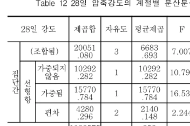 Table  12  28일  압축강도의  계절별  분산분석 28일 강도 제곱합 자유도 평균제곱 F 유의 확률 집 단 간 (조합됨) 20051.080 3 6683.693 7.007 0.000선 형 항 가중되지 않음 10292.282 1 10292.282 10.790 0.001가중됨15770.784115770.78416.533 0.000 편차 4280 .296 2 2140.148 2.244 0.107 집단-내 1188575 .184 1167 953 .913 