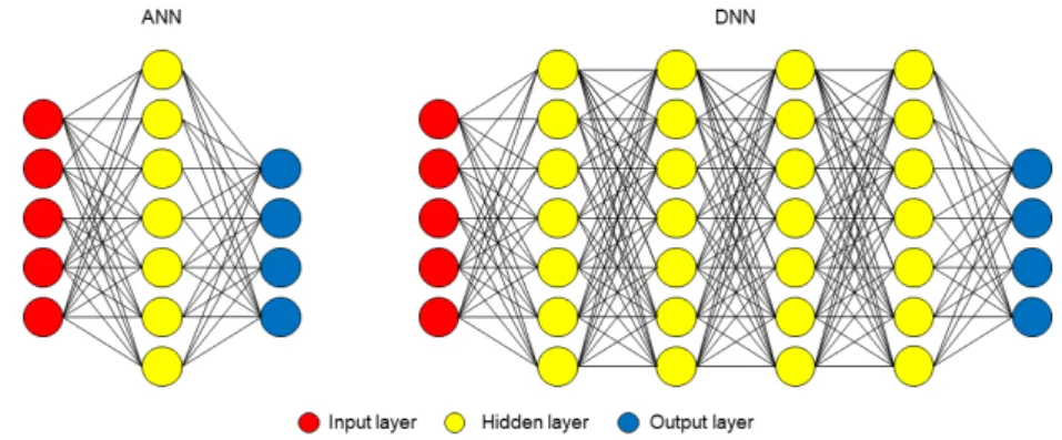Fig. 3. Structures of ANN and DNN.