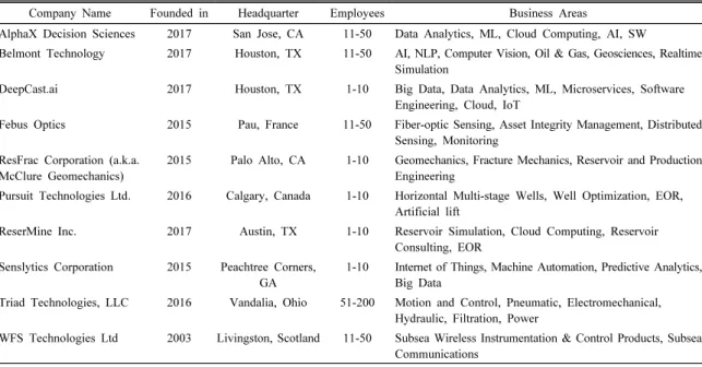 Table  2.  Most  promising  oil  &amp;  gas  startups  of  the  year  2018  as  recognized  by  the  Rice  Alliance  for  Technology  and  Entrepreneurship  (JPT,  2018a)