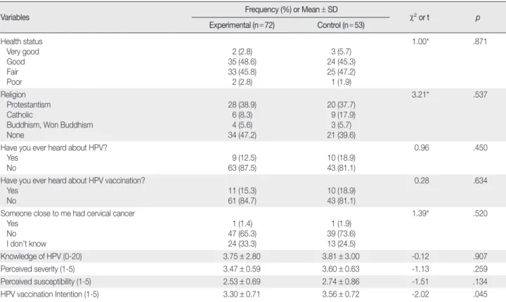 Table 3. Repeated Measure ANOVA of Dependent Variables                                                                                                                       ( N = 125)