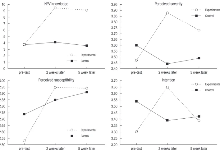 Figure 1. Change in experimental and control group of HPV knowledge, perceived severity, perceived susceptibility, and intention scores.