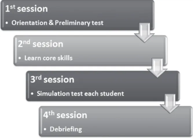 Figure 1. Running process of the simulation-based training.