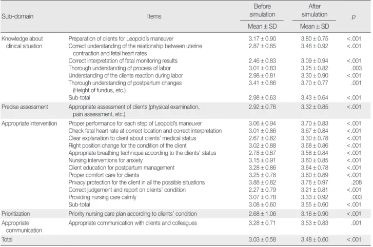 Table 2. Self-confidence about Clinical Practices for Obstetric Nursing                                                                                                        ( N = 138)