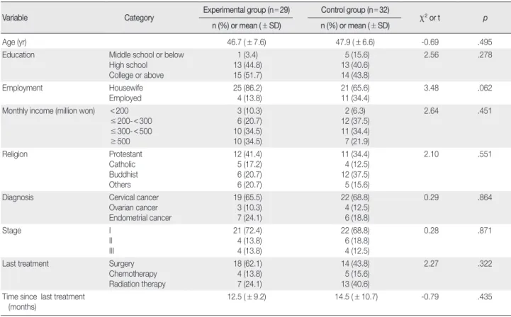 Table 2. General and Medical Characteristics and Homogeneity between Experimental and Control Group                                                    (N = 61)