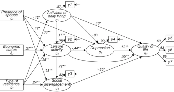 Table 2. Direct Effect, Indirect Effect, and Total Effect in Modified Path Model  (N = 334)
