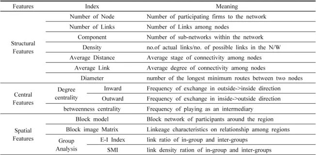 Table 1. Establishment and Meaning of Analysis Index