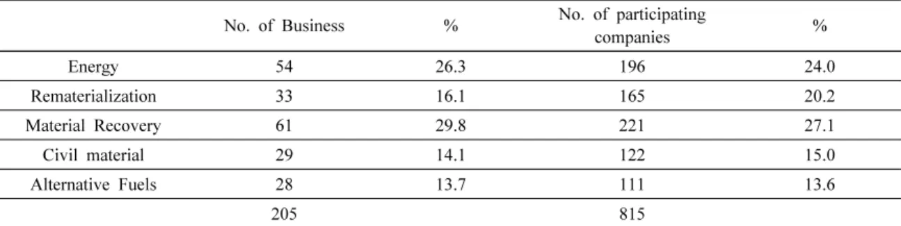 Table 3. Analysis result : Structural features