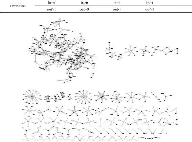 Fig. 2. Spring Map of Networks.
