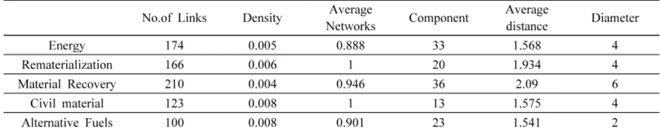 Table 6. Central features by project type 