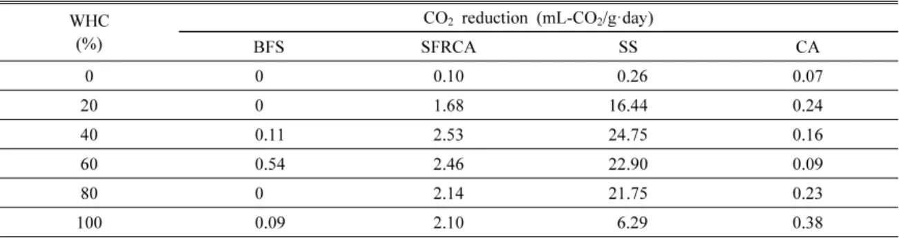 Fig. 2. Continuous reactor for CO 2  reduction experiment.
